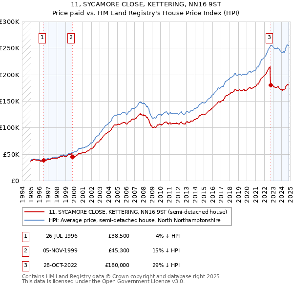 11, SYCAMORE CLOSE, KETTERING, NN16 9ST: Price paid vs HM Land Registry's House Price Index