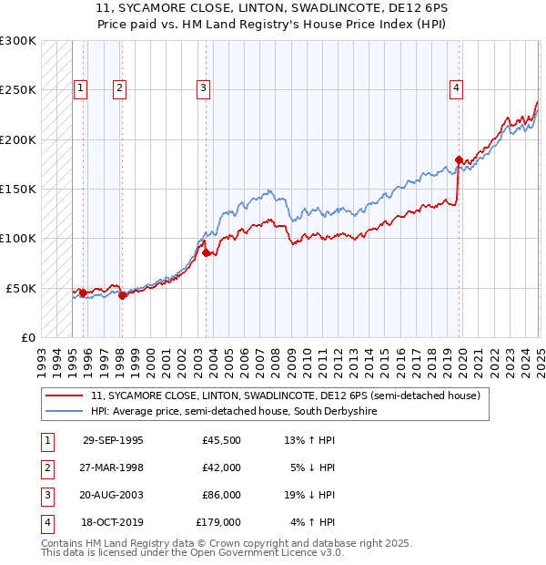 11, SYCAMORE CLOSE, LINTON, SWADLINCOTE, DE12 6PS: Price paid vs HM Land Registry's House Price Index