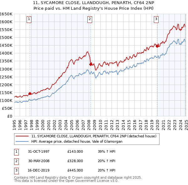 11, SYCAMORE CLOSE, LLANDOUGH, PENARTH, CF64 2NP: Price paid vs HM Land Registry's House Price Index