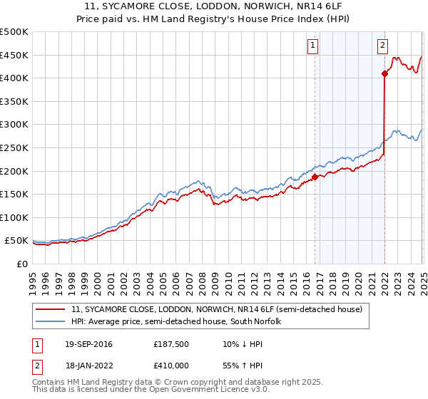 11, SYCAMORE CLOSE, LODDON, NORWICH, NR14 6LF: Price paid vs HM Land Registry's House Price Index