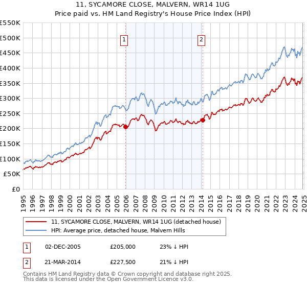 11, SYCAMORE CLOSE, MALVERN, WR14 1UG: Price paid vs HM Land Registry's House Price Index