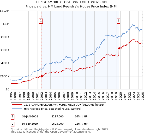 11, SYCAMORE CLOSE, WATFORD, WD25 0DF: Price paid vs HM Land Registry's House Price Index