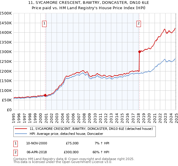 11, SYCAMORE CRESCENT, BAWTRY, DONCASTER, DN10 6LE: Price paid vs HM Land Registry's House Price Index