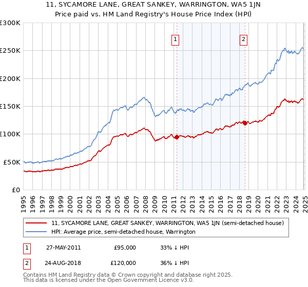 11, SYCAMORE LANE, GREAT SANKEY, WARRINGTON, WA5 1JN: Price paid vs HM Land Registry's House Price Index