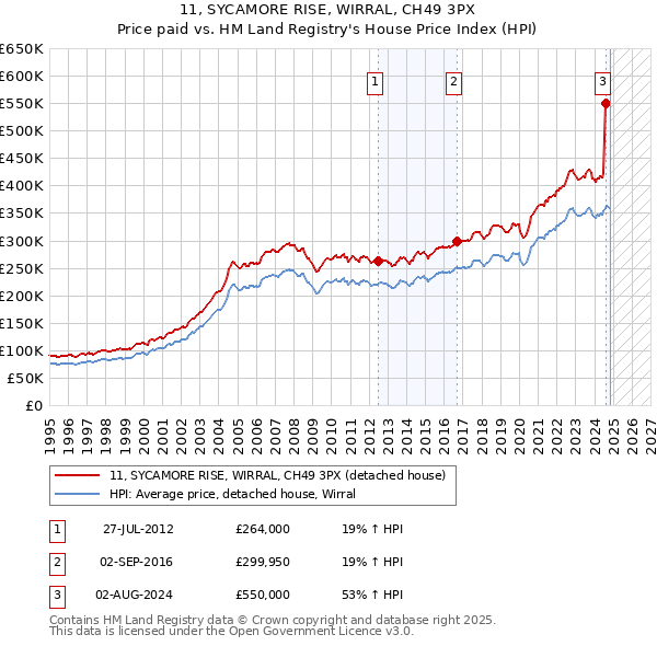 11, SYCAMORE RISE, WIRRAL, CH49 3PX: Price paid vs HM Land Registry's House Price Index