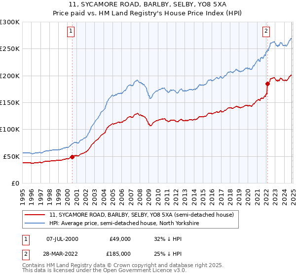 11, SYCAMORE ROAD, BARLBY, SELBY, YO8 5XA: Price paid vs HM Land Registry's House Price Index