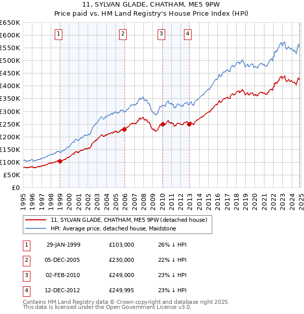 11, SYLVAN GLADE, CHATHAM, ME5 9PW: Price paid vs HM Land Registry's House Price Index