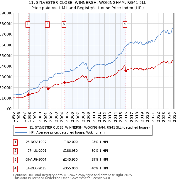 11, SYLVESTER CLOSE, WINNERSH, WOKINGHAM, RG41 5LL: Price paid vs HM Land Registry's House Price Index