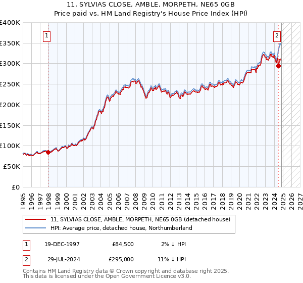 11, SYLVIAS CLOSE, AMBLE, MORPETH, NE65 0GB: Price paid vs HM Land Registry's House Price Index