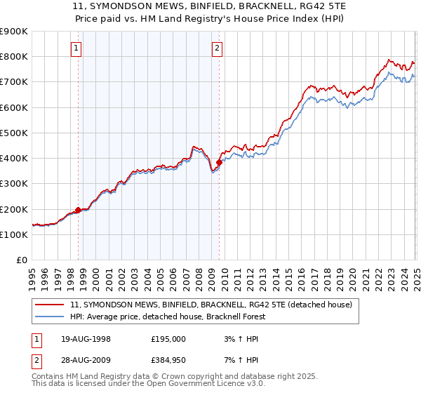 11, SYMONDSON MEWS, BINFIELD, BRACKNELL, RG42 5TE: Price paid vs HM Land Registry's House Price Index