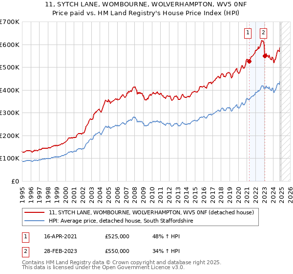 11, SYTCH LANE, WOMBOURNE, WOLVERHAMPTON, WV5 0NF: Price paid vs HM Land Registry's House Price Index