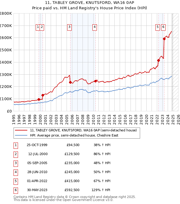 11, TABLEY GROVE, KNUTSFORD, WA16 0AP: Price paid vs HM Land Registry's House Price Index