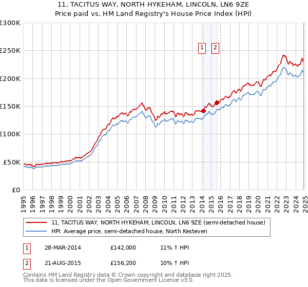 11, TACITUS WAY, NORTH HYKEHAM, LINCOLN, LN6 9ZE: Price paid vs HM Land Registry's House Price Index