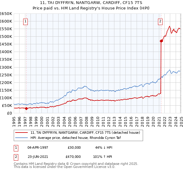 11, TAI DYFFRYN, NANTGARW, CARDIFF, CF15 7TS: Price paid vs HM Land Registry's House Price Index