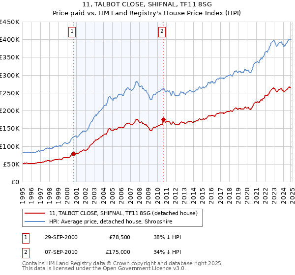 11, TALBOT CLOSE, SHIFNAL, TF11 8SG: Price paid vs HM Land Registry's House Price Index