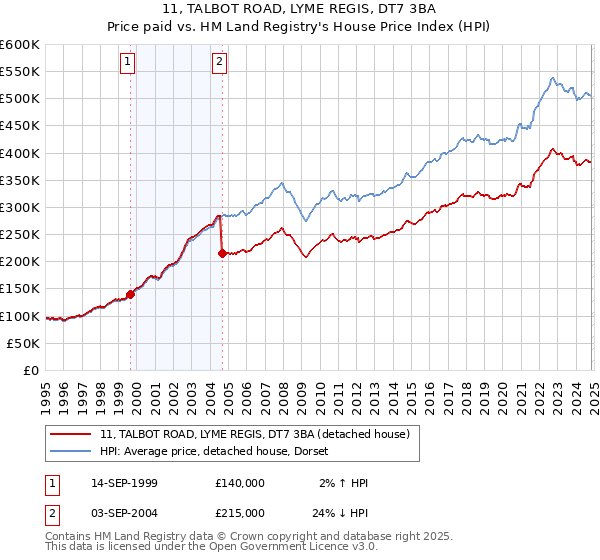 11, TALBOT ROAD, LYME REGIS, DT7 3BA: Price paid vs HM Land Registry's House Price Index