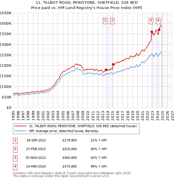 11, TALBOT ROAD, PENISTONE, SHEFFIELD, S36 9ED: Price paid vs HM Land Registry's House Price Index