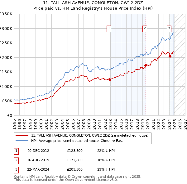 11, TALL ASH AVENUE, CONGLETON, CW12 2DZ: Price paid vs HM Land Registry's House Price Index