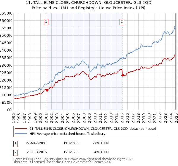 11, TALL ELMS CLOSE, CHURCHDOWN, GLOUCESTER, GL3 2QD: Price paid vs HM Land Registry's House Price Index