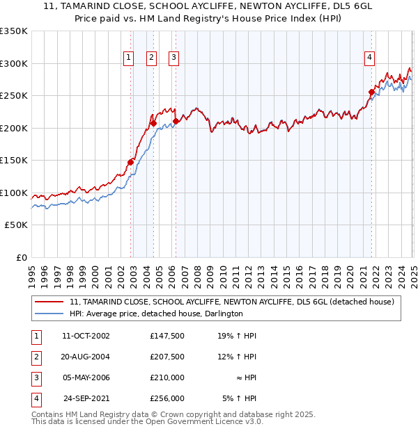 11, TAMARIND CLOSE, SCHOOL AYCLIFFE, NEWTON AYCLIFFE, DL5 6GL: Price paid vs HM Land Registry's House Price Index