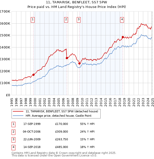 11, TAMARISK, BENFLEET, SS7 5PW: Price paid vs HM Land Registry's House Price Index