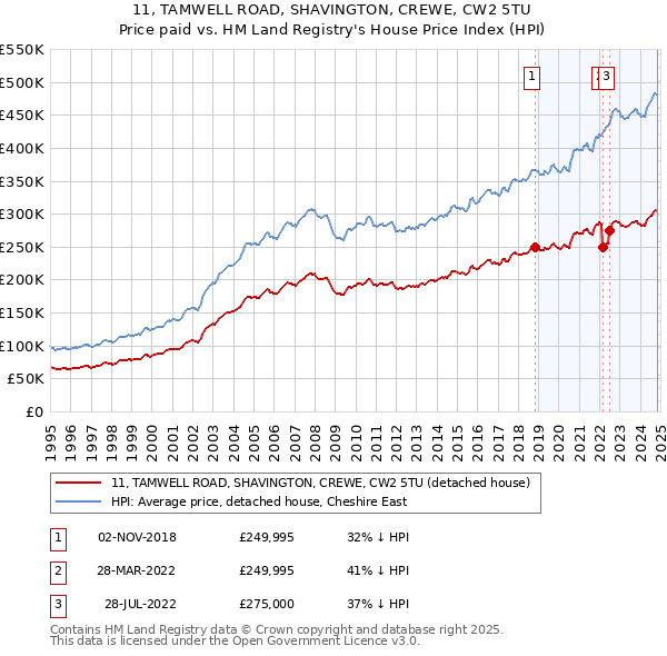 11, TAMWELL ROAD, SHAVINGTON, CREWE, CW2 5TU: Price paid vs HM Land Registry's House Price Index