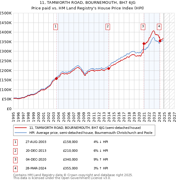 11, TAMWORTH ROAD, BOURNEMOUTH, BH7 6JG: Price paid vs HM Land Registry's House Price Index