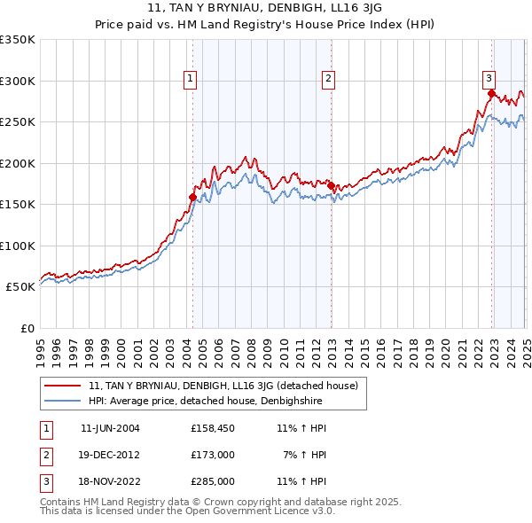 11, TAN Y BRYNIAU, DENBIGH, LL16 3JG: Price paid vs HM Land Registry's House Price Index