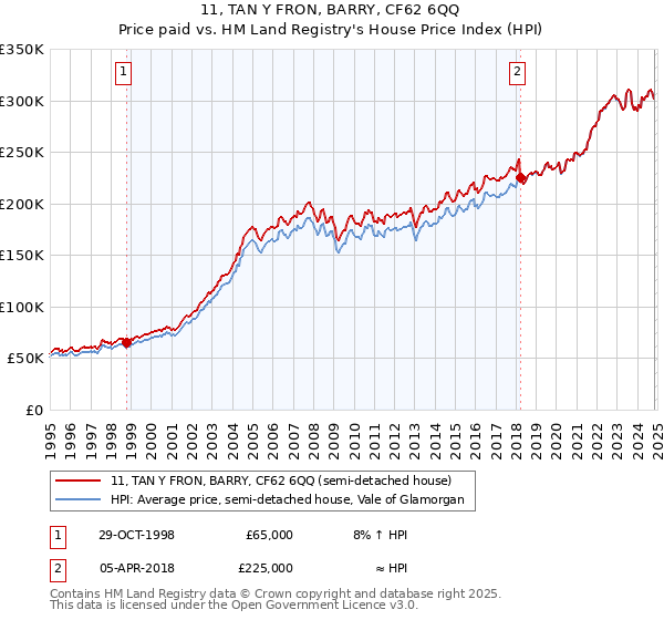 11, TAN Y FRON, BARRY, CF62 6QQ: Price paid vs HM Land Registry's House Price Index