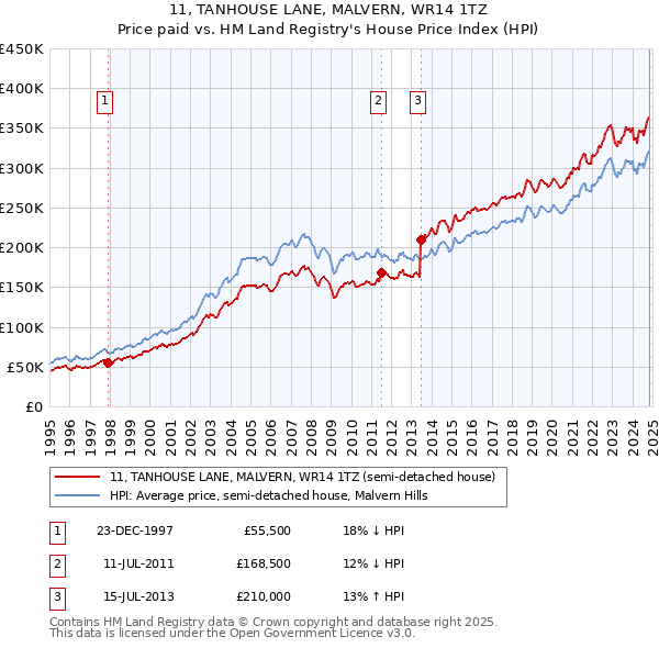 11, TANHOUSE LANE, MALVERN, WR14 1TZ: Price paid vs HM Land Registry's House Price Index