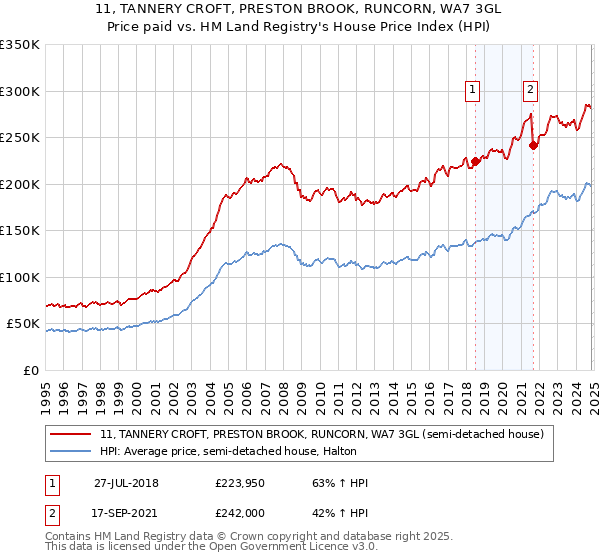 11, TANNERY CROFT, PRESTON BROOK, RUNCORN, WA7 3GL: Price paid vs HM Land Registry's House Price Index