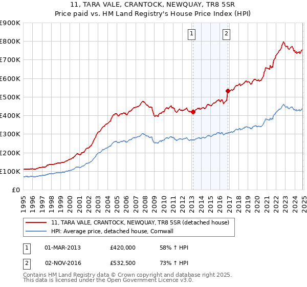 11, TARA VALE, CRANTOCK, NEWQUAY, TR8 5SR: Price paid vs HM Land Registry's House Price Index