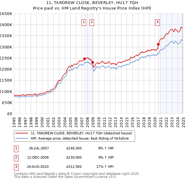 11, TARDREW CLOSE, BEVERLEY, HU17 7QH: Price paid vs HM Land Registry's House Price Index