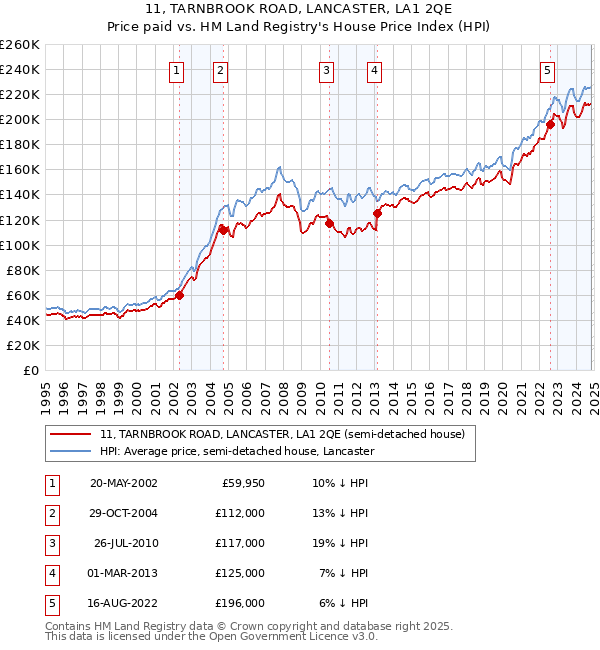 11, TARNBROOK ROAD, LANCASTER, LA1 2QE: Price paid vs HM Land Registry's House Price Index