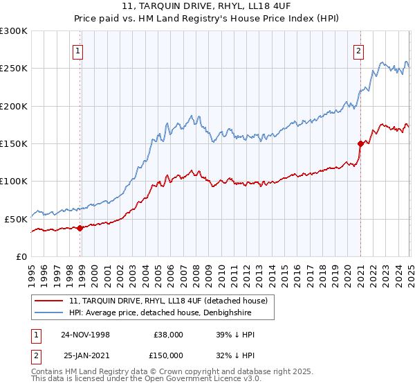 11, TARQUIN DRIVE, RHYL, LL18 4UF: Price paid vs HM Land Registry's House Price Index