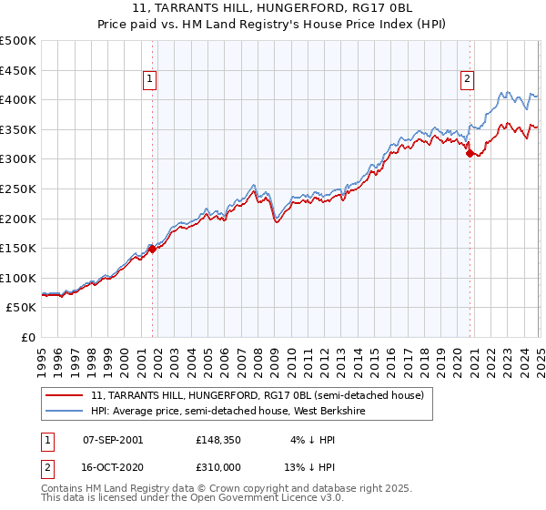 11, TARRANTS HILL, HUNGERFORD, RG17 0BL: Price paid vs HM Land Registry's House Price Index