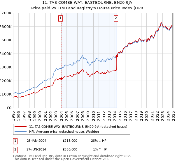 11, TAS COMBE WAY, EASTBOURNE, BN20 9JA: Price paid vs HM Land Registry's House Price Index