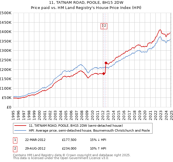 11, TATNAM ROAD, POOLE, BH15 2DW: Price paid vs HM Land Registry's House Price Index