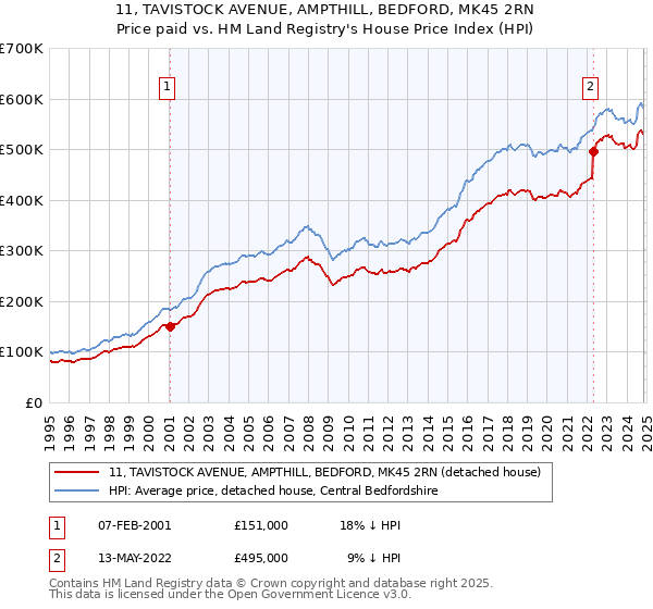 11, TAVISTOCK AVENUE, AMPTHILL, BEDFORD, MK45 2RN: Price paid vs HM Land Registry's House Price Index