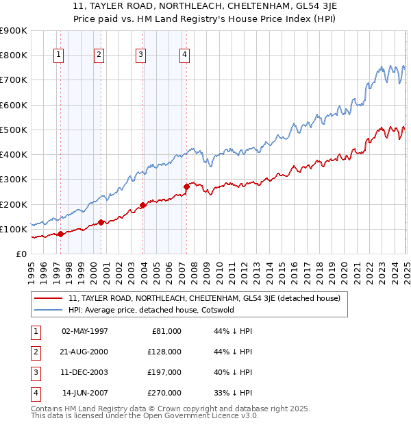 11, TAYLER ROAD, NORTHLEACH, CHELTENHAM, GL54 3JE: Price paid vs HM Land Registry's House Price Index