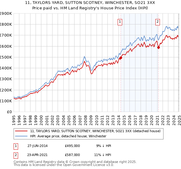 11, TAYLORS YARD, SUTTON SCOTNEY, WINCHESTER, SO21 3XX: Price paid vs HM Land Registry's House Price Index