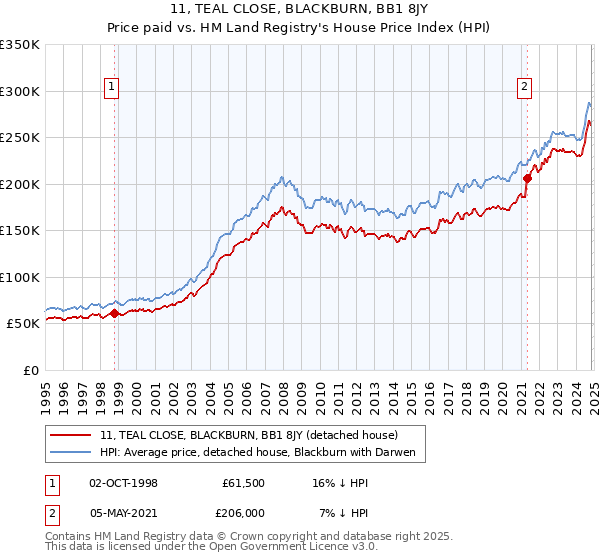 11, TEAL CLOSE, BLACKBURN, BB1 8JY: Price paid vs HM Land Registry's House Price Index