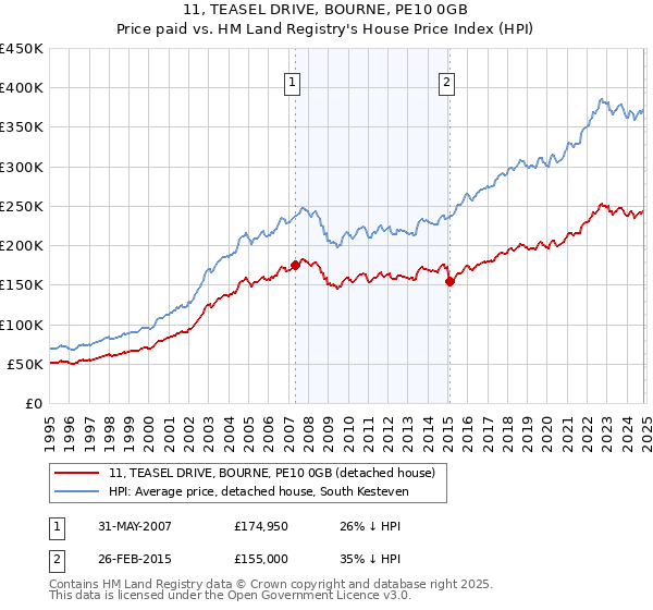 11, TEASEL DRIVE, BOURNE, PE10 0GB: Price paid vs HM Land Registry's House Price Index