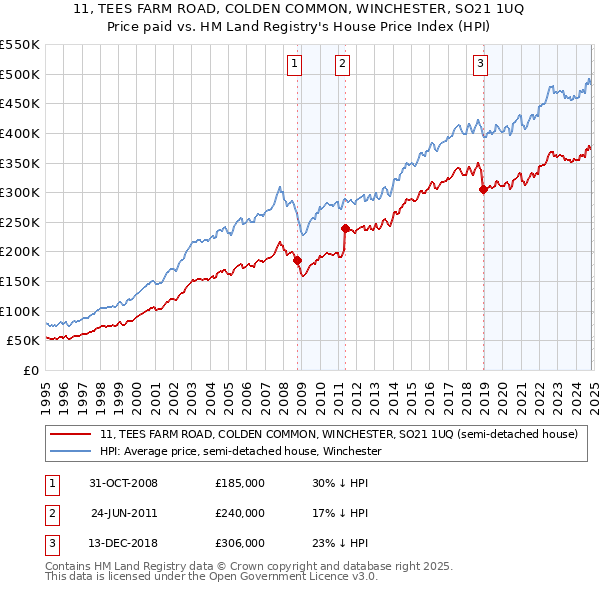 11, TEES FARM ROAD, COLDEN COMMON, WINCHESTER, SO21 1UQ: Price paid vs HM Land Registry's House Price Index