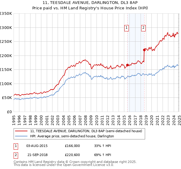 11, TEESDALE AVENUE, DARLINGTON, DL3 8AP: Price paid vs HM Land Registry's House Price Index