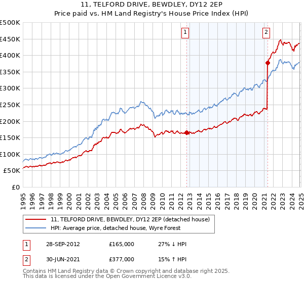 11, TELFORD DRIVE, BEWDLEY, DY12 2EP: Price paid vs HM Land Registry's House Price Index