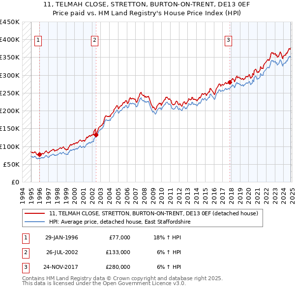 11, TELMAH CLOSE, STRETTON, BURTON-ON-TRENT, DE13 0EF: Price paid vs HM Land Registry's House Price Index