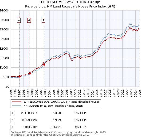 11, TELSCOMBE WAY, LUTON, LU2 8JP: Price paid vs HM Land Registry's House Price Index