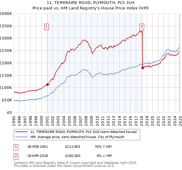 11, TEMERAIRE ROAD, PLYMOUTH, PL5 3UA: Price paid vs HM Land Registry's House Price Index