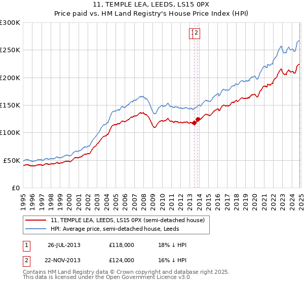 11, TEMPLE LEA, LEEDS, LS15 0PX: Price paid vs HM Land Registry's House Price Index